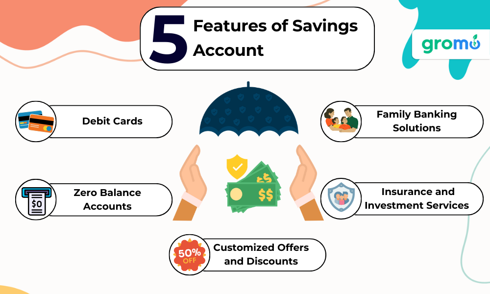 5 Features of Savings Account includes Debit cards, Family banking solutions, Zero Balance accounts, Insurance and Investment Services, and Discounts