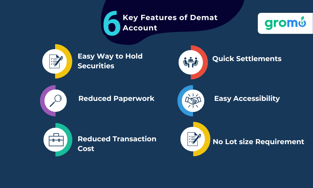 6 Key Features of Demat Account which includes reduced paperwork, Reduced Transaction Cost and Easy Accessibility