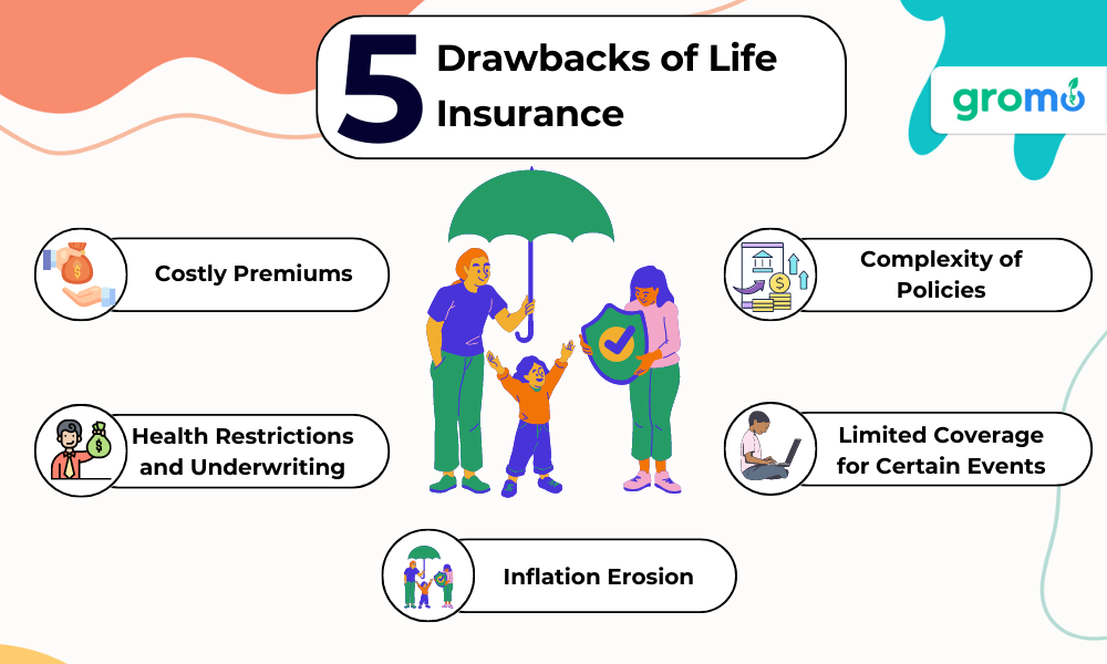 5 Drawbacks of Life Insurance - Drawbacks of Life Insurance - GroMo