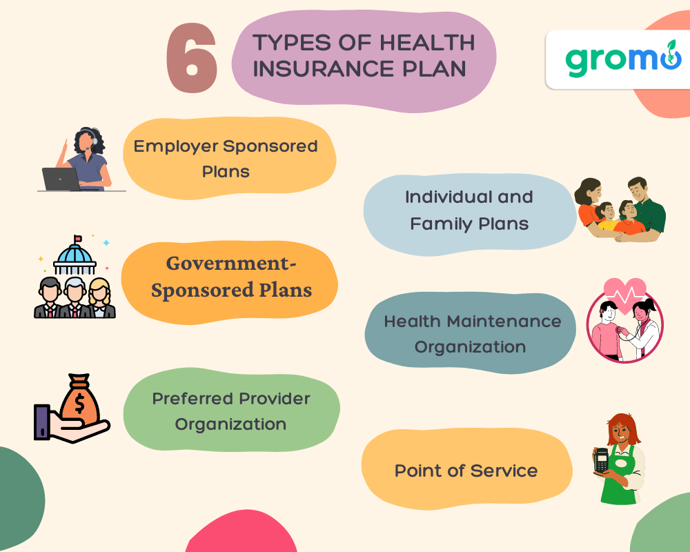 6 types of health insurance plan which are Employer Sponsored Plans, Individual and Family Plans, Government Sponsored plans, Health Maintenance, Preferred Provider Organization, Point of Service
