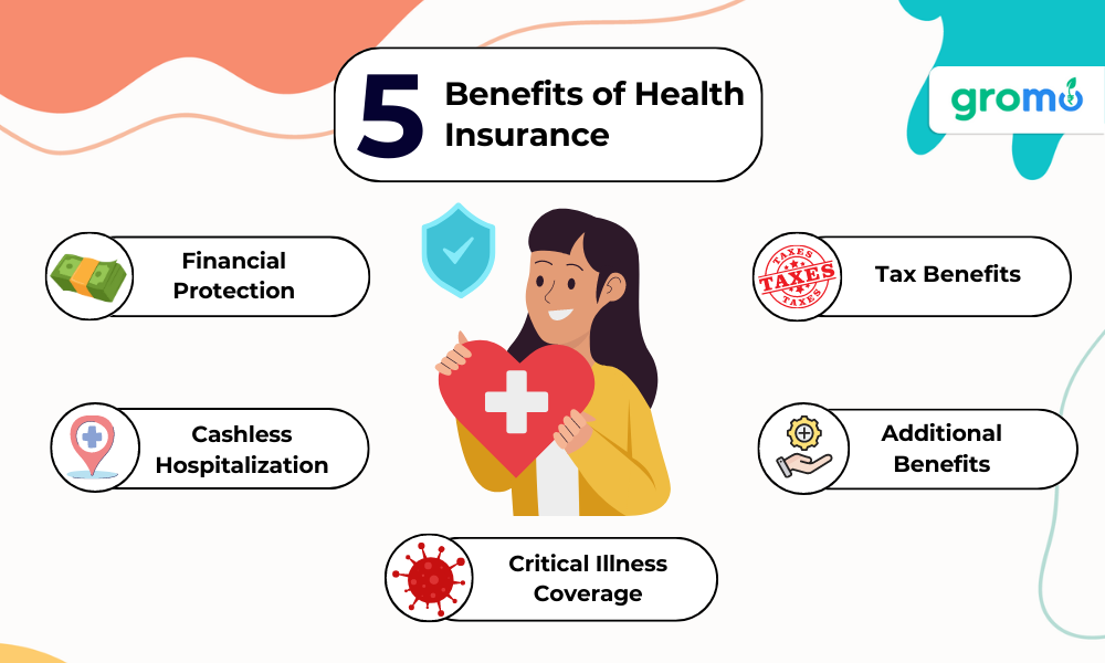 5 Benefits Of Health Insurance - Benefits Of Health Insurance In India - GroMo