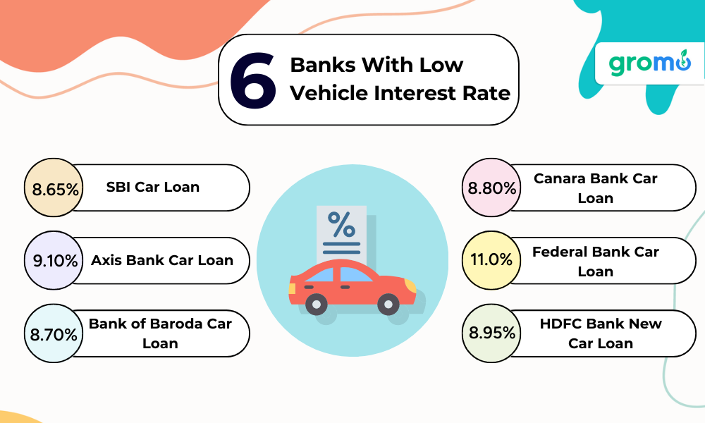 6 Banks with Low Vehicle Interest Rate - Vehicle Loan Interest Rate - GroMo