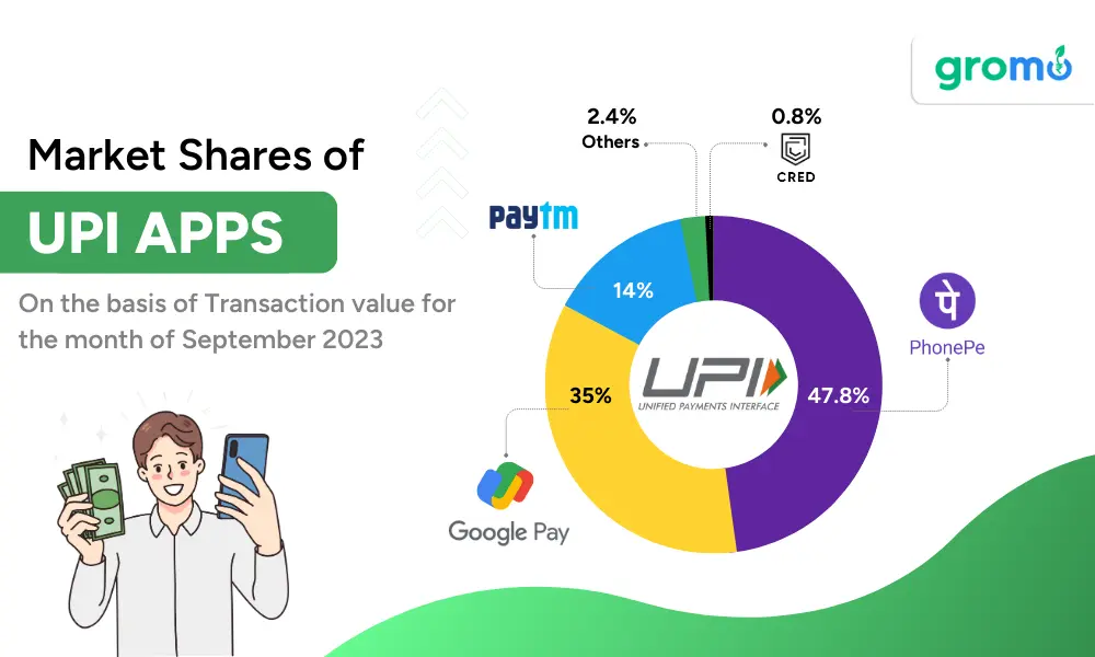 Market shares of UPI Apps - What is UPI ID - Gromo