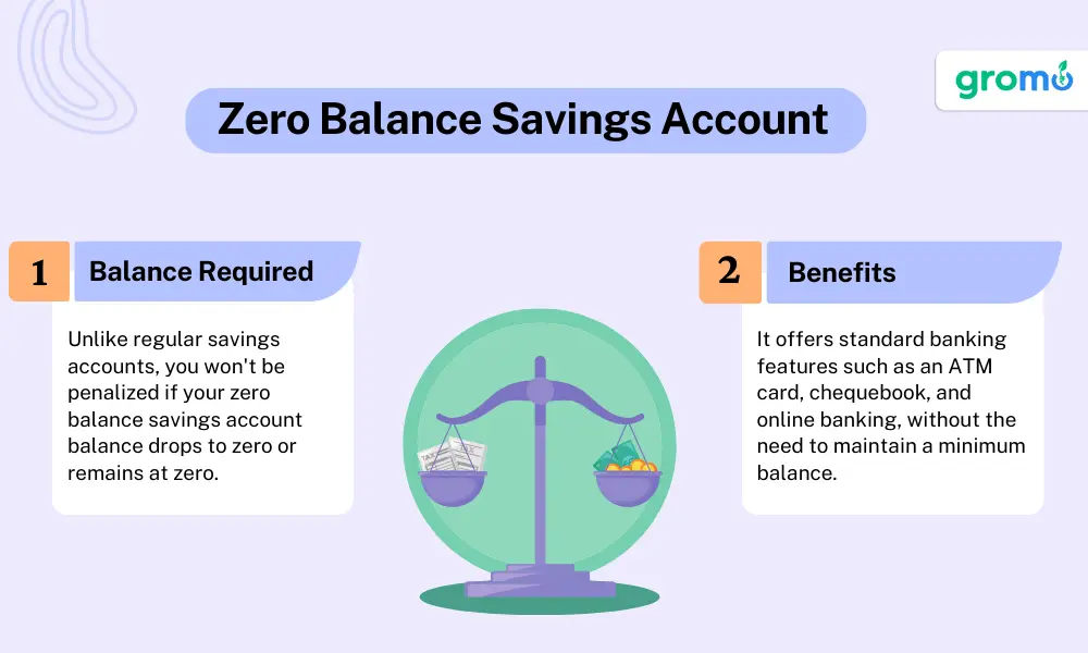 Zero Balance savings Account - How to Open a Savings Account - GroMo