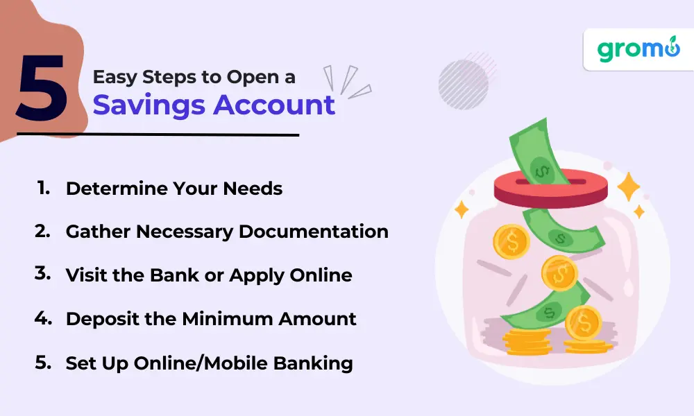 5 Easy Steps to Open a Savings Account - How to Open a Savings Account - GroMo