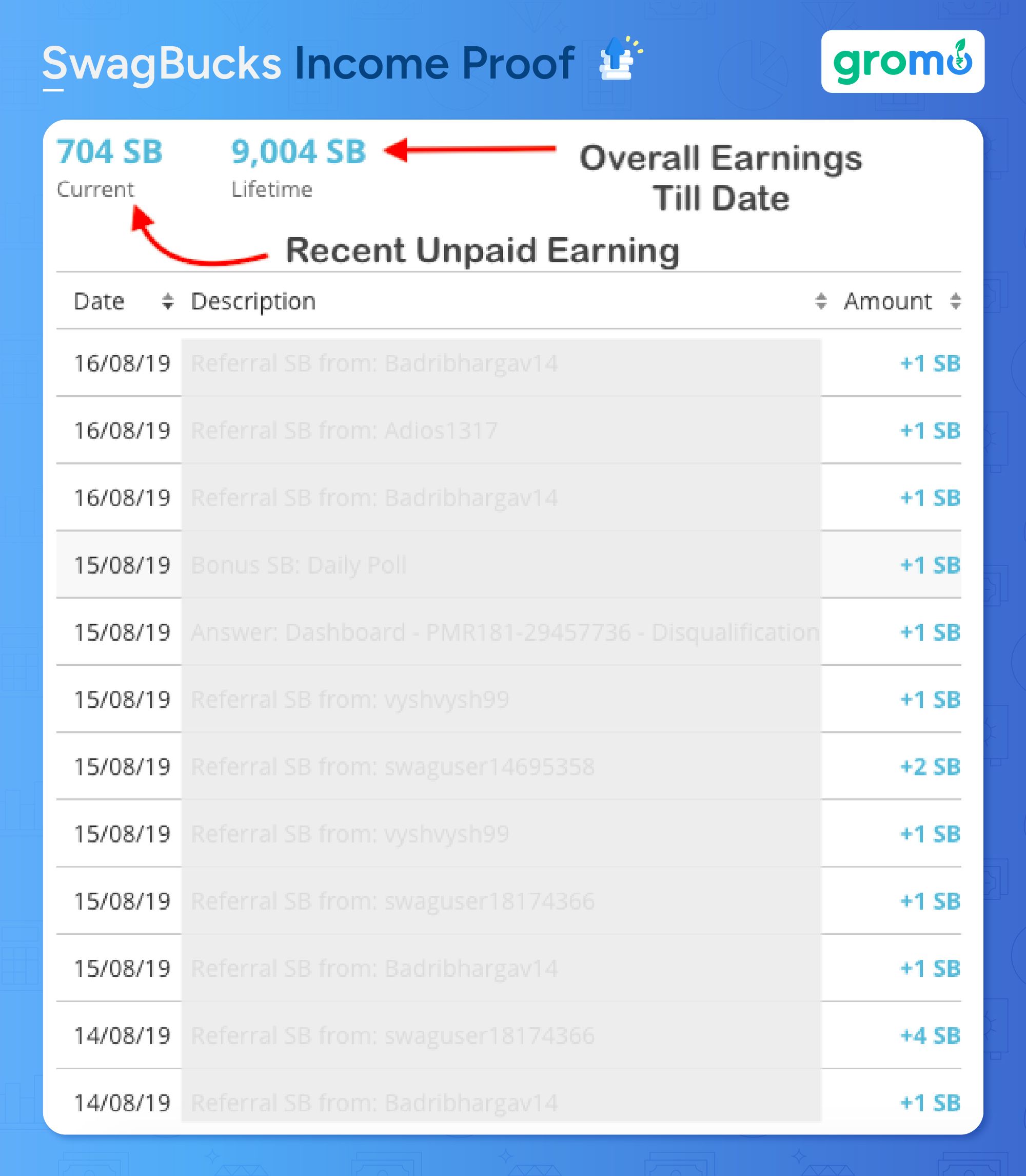 Swagbucks Income Proof - Best Ways to Make Money Online - GroMo