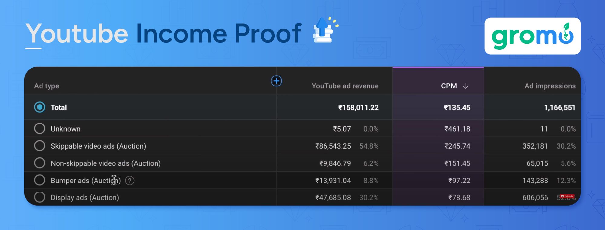 YouTube Income Proof - Best Ways to Make Money Online - GroMo