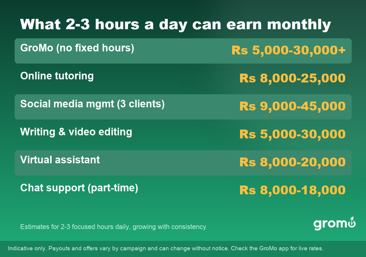 Table of monthly earnings from 2 to 3 hours daily part time work from home jobs in India