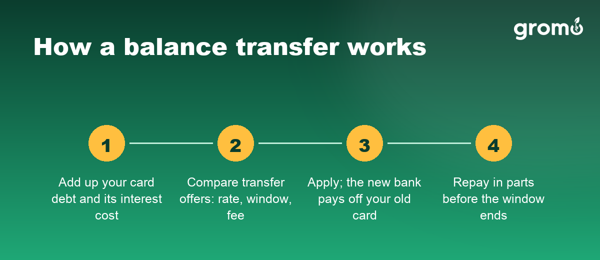Four steps showing how a balance transfer credit card works, from comparing offers to repayment