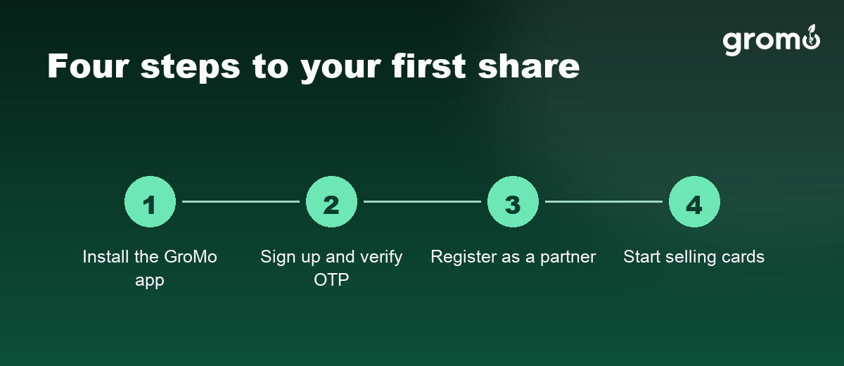Four step flow showing install, sign up, register and start selling, with PAN needed only at withdrawal