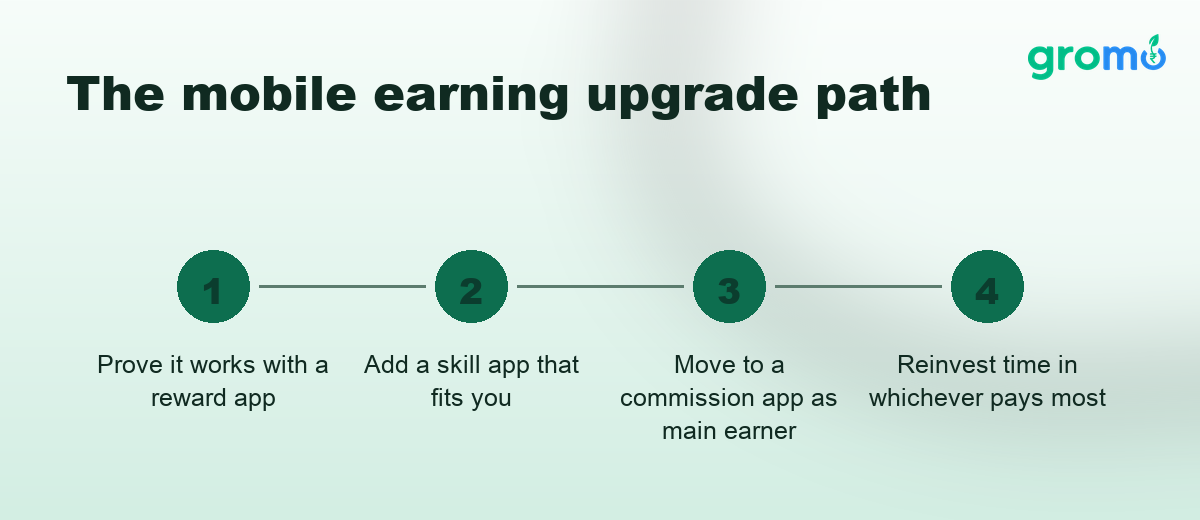 The mobile earning upgrade path from reward apps to skill apps to commission apps