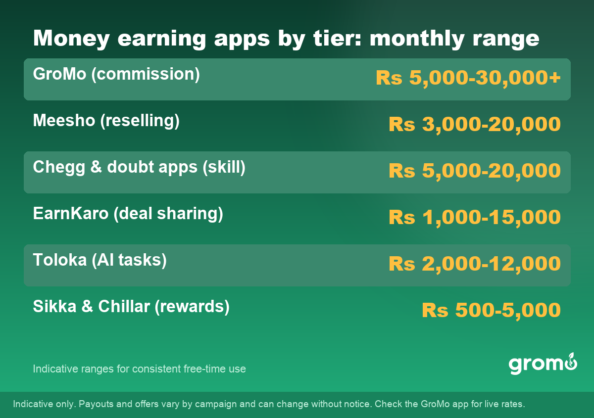 Table of monthly earnings from the best mobile apps to make money in India by tier