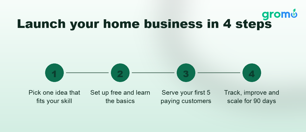 Four steps to launch a home business: pick an idea, set up free, serve customers, scale