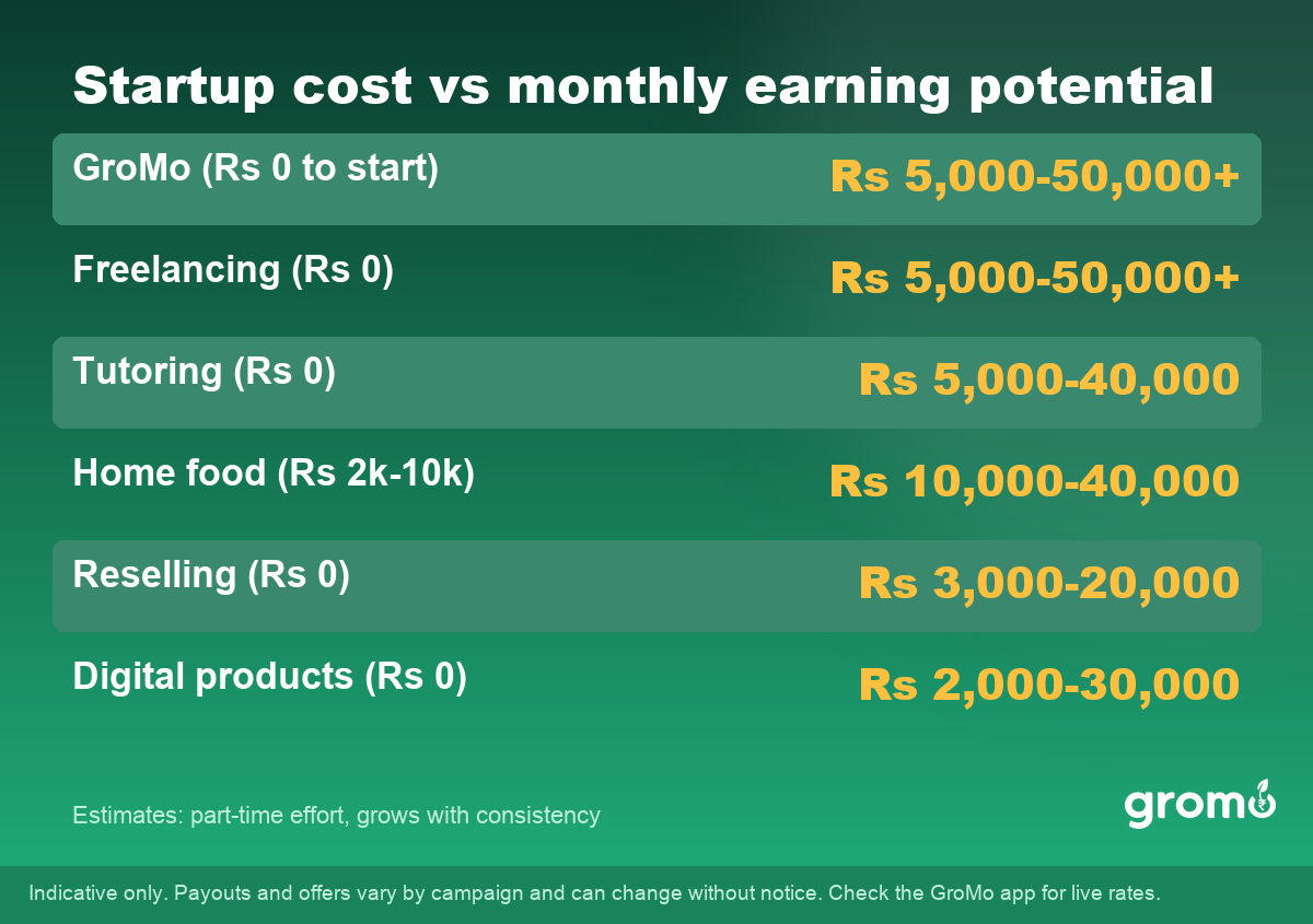 Table comparing startup cost and monthly earning potential of beginner online business ideas in India