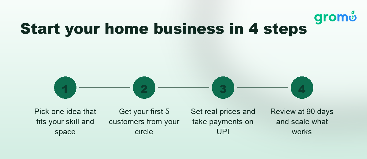 Four steps to start a home business in India: pick an idea, get first customers, set prices, scale