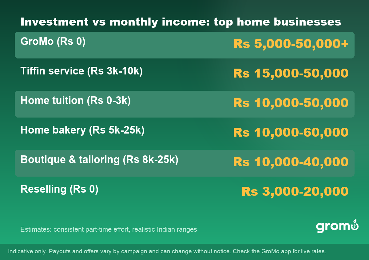 Table of investment versus expected monthly income for top home business ideas in India