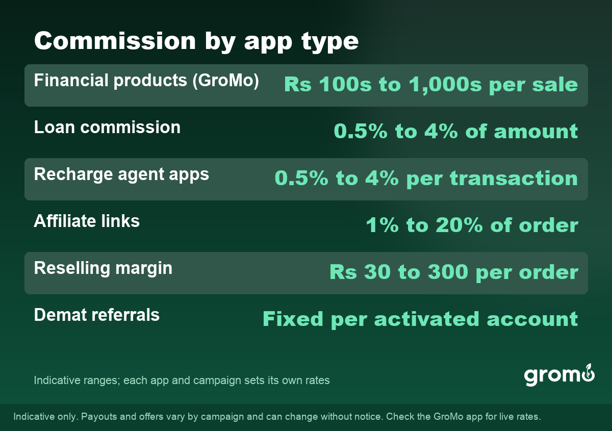 Table of typical commission rates by app type in India, from financial products to reselling