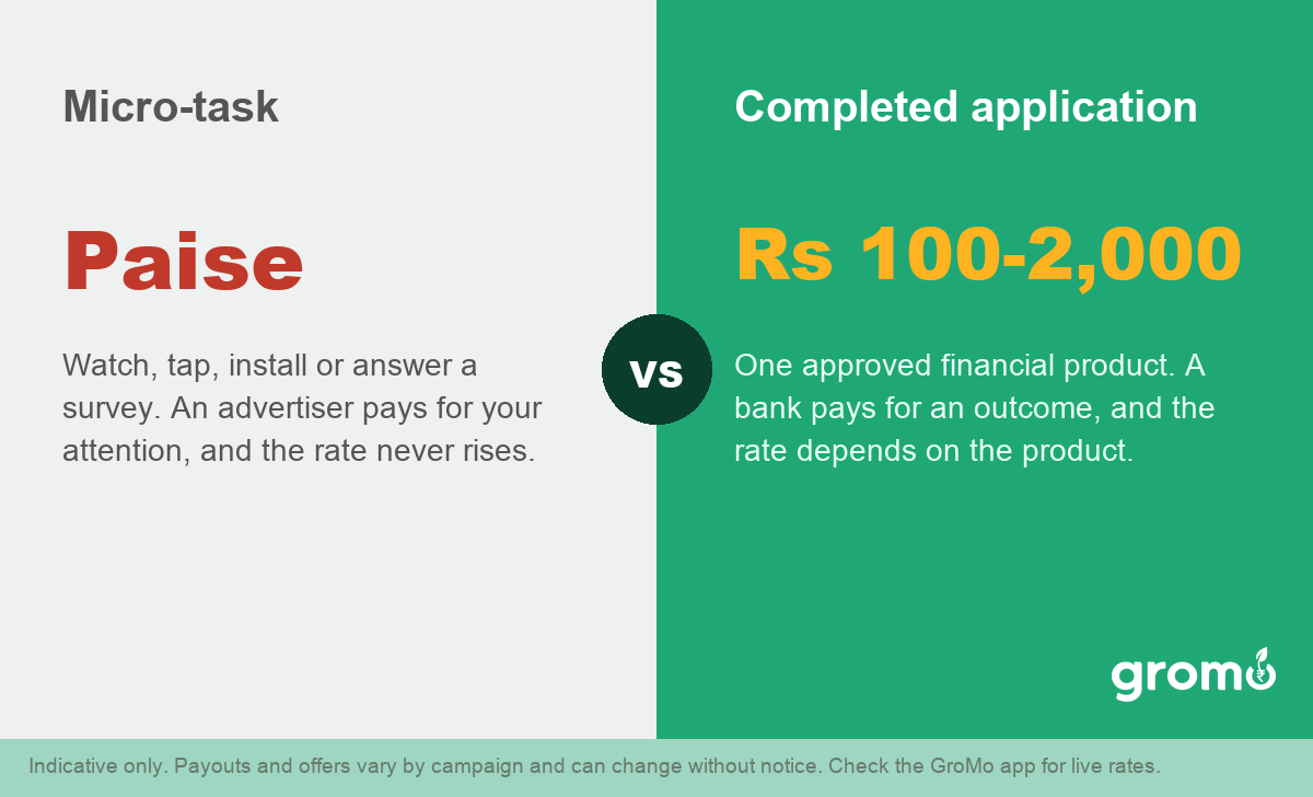 Comparison graphic contrasting a few rupees per micro-task with a commission paid per completed financial product application