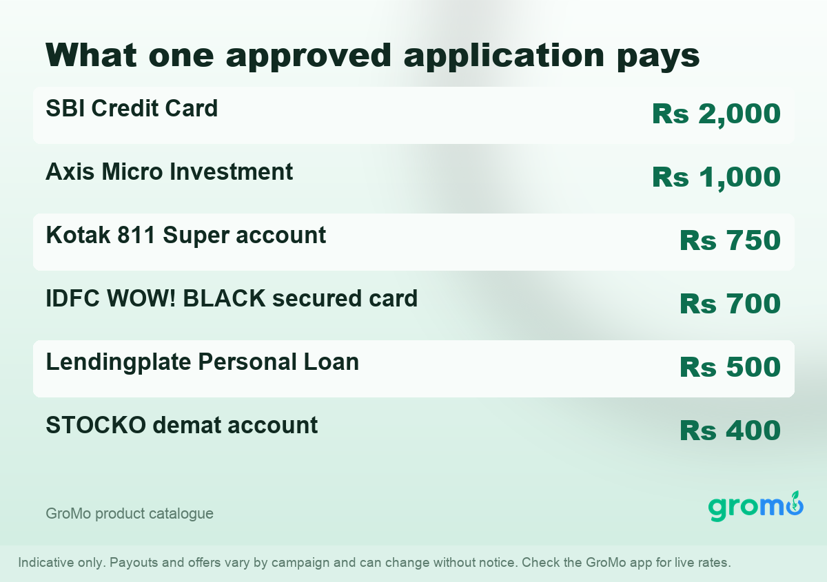 Rate card showing GroMo commissions per approved application, ranked from highest to lowest
