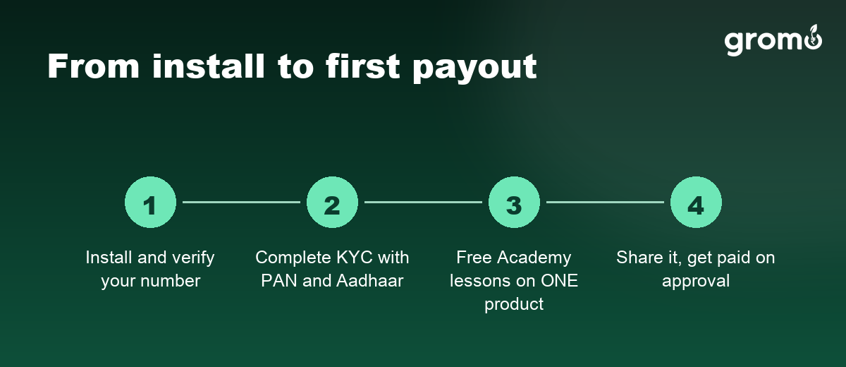 Four-step flow: register and complete KYC, finish Academy training on one product, share it with people who fit, get paid on approval
