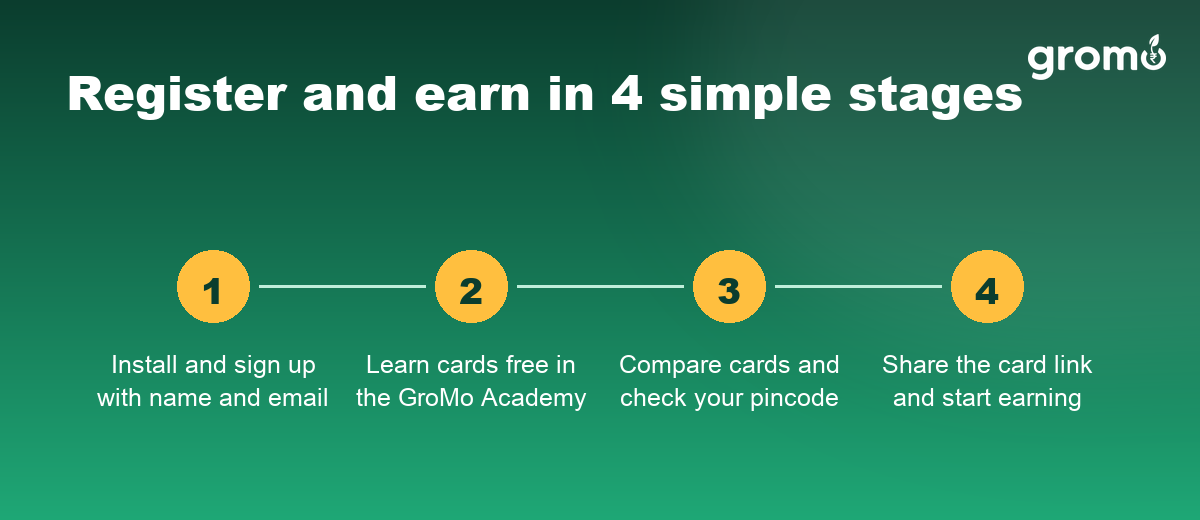 Four stages of credit card agent registration on GroMo from signup to earning