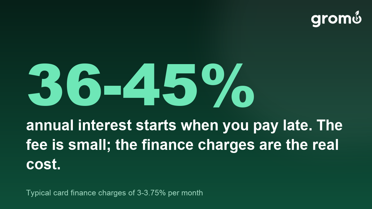 Credit card late payment interest of 36 to 45 percent annually is the real cost, bigger than the late fee