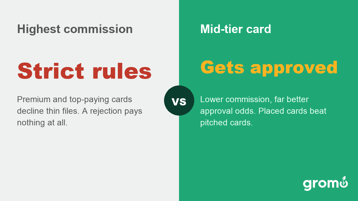 Comparison card contrasting a high paying card with strict eligibility against a lower paying card that gets approved more often