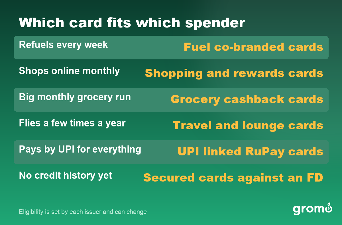 Table matching customer spending patterns to the card categories that suit them