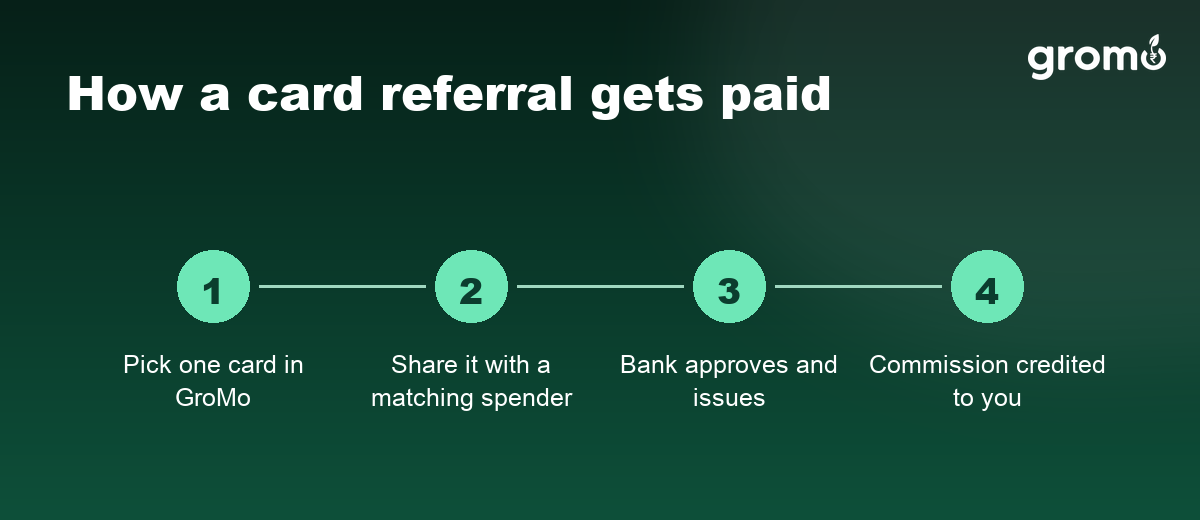 Four step flow showing pick a card, share the link, bank approves and issues, commission credited