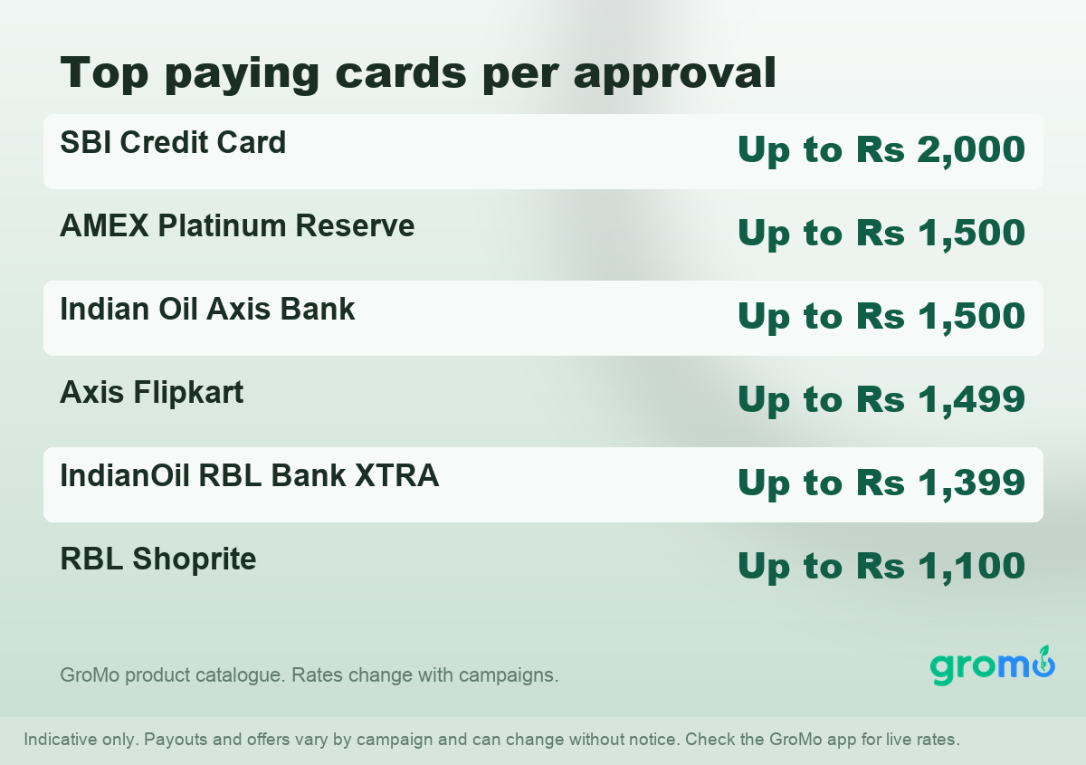 Rate card showing the highest paying credit card referral brands on GroMo per approved card