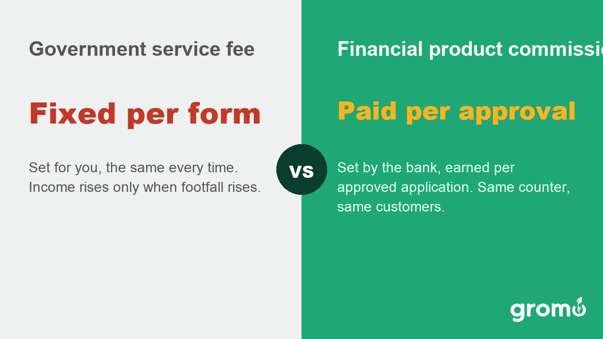 Comparison card contrasting a fixed per-transaction government service fee with a commission earned per approved financial product