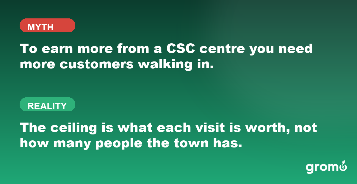 Myth versus fact card explaining that extra income at a CSC comes from earning more per visitor rather than from serving more visitors