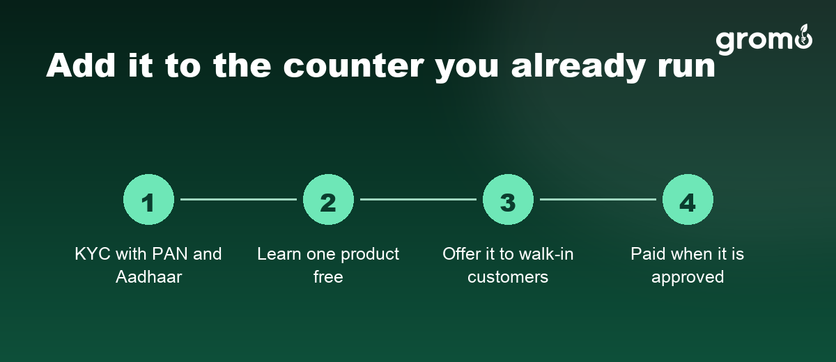 Four step flow showing a CSC owner completing KYC, learning one product, offering it to walk-in customers and getting paid on approval