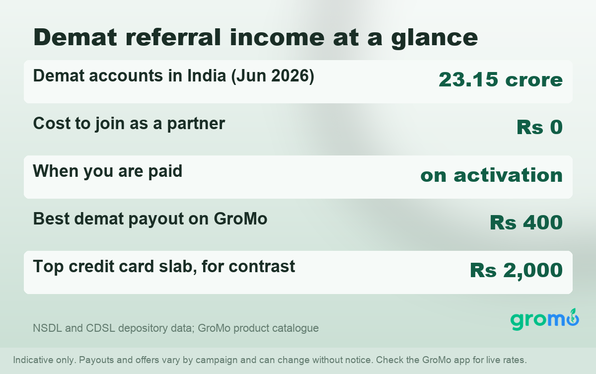 Summary card: 23.15 crore demat accounts in India, Rs 0 to join as a partner, paid on activation, best demat payout Rs 400, top credit card slab Rs 2,000