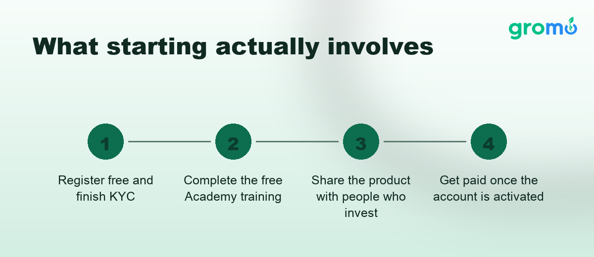 Four-step flow diagram: register and complete KYC, finish Academy training, share the product, get paid on activation