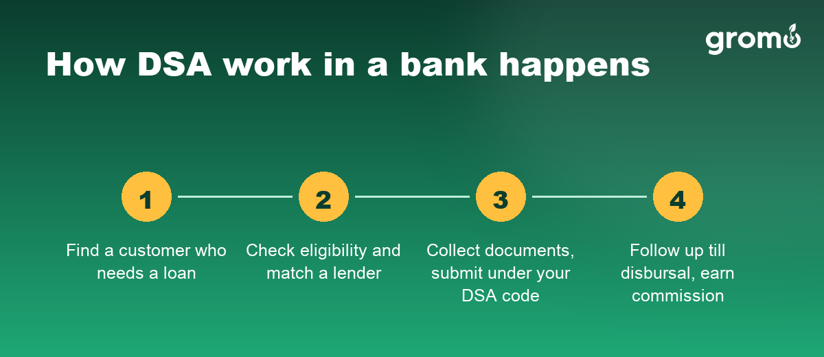 Four steps showing how DSA work in a bank happens, from finding a customer to earning commission