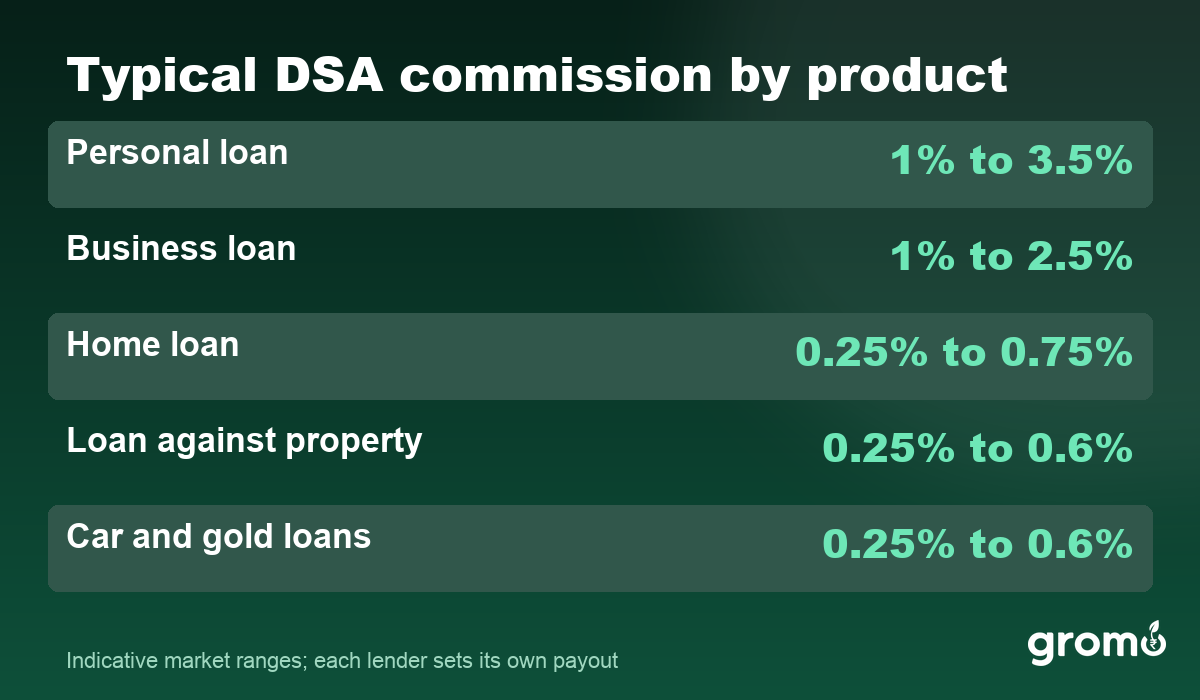 Table of typical DSA commission rates by loan product in India