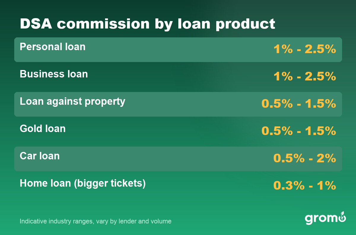 DSA loan agent commission rates by loan product in India
