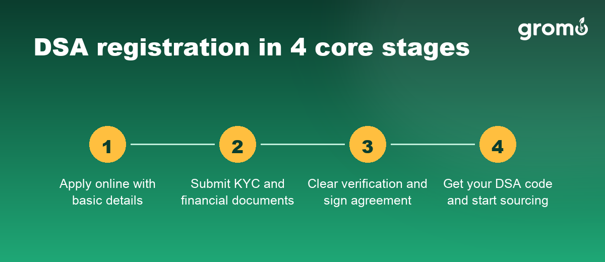 The four core stages of DSA loan agent registration with any bank