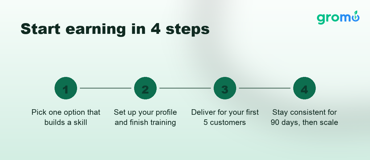 Four steps for students to start earning online: pick a skill, set up, deliver, stay consistent