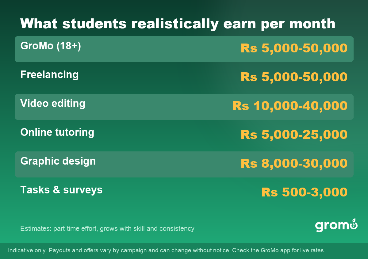 Table of realistic monthly earnings for students by method - GroMo, freelancing, tutoring, design and more