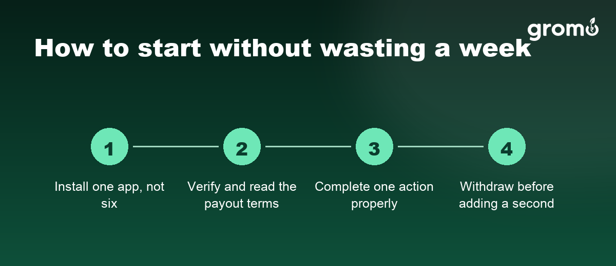 Four step flow showing how to start earning on a mobile app: install, verify, complete one action properly, withdraw