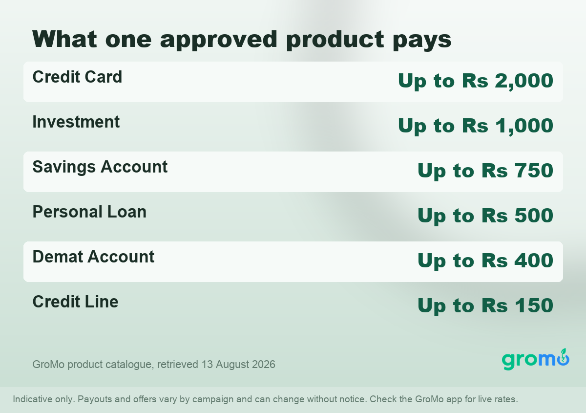 Rate card showing what one approved financial product pays on GroMo across cards, investments, savings accounts, loans and demat accounts