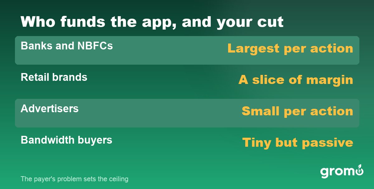 Table showing who funds each type of earning app and how much a user can expect from each
