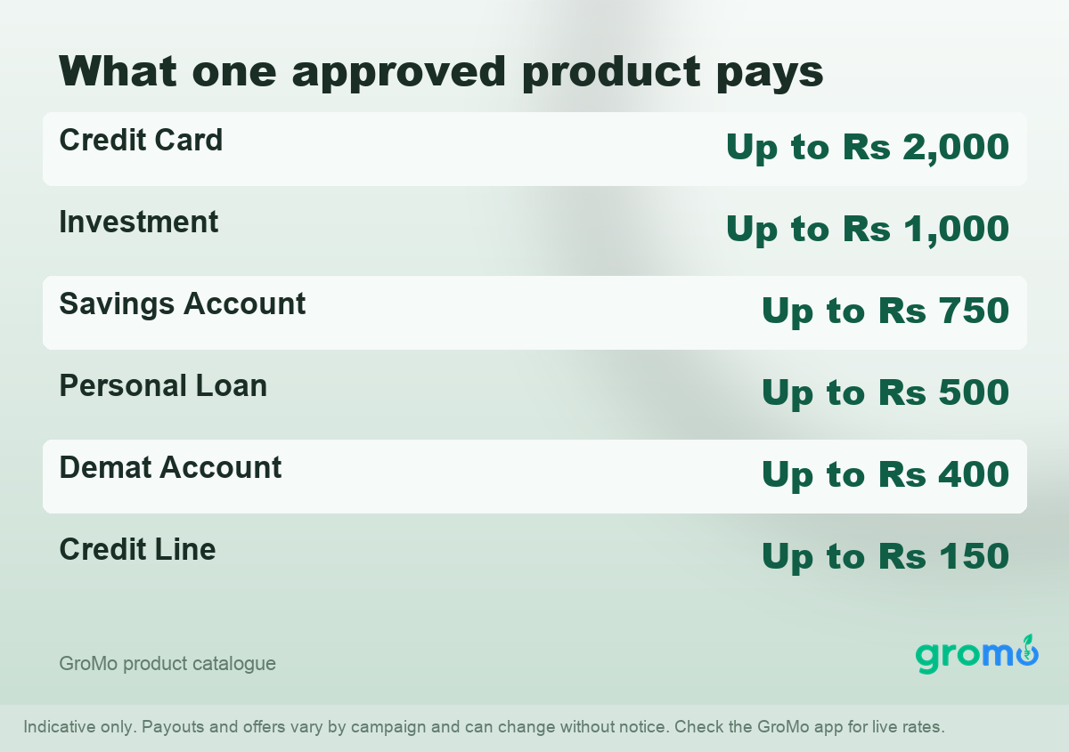 Rate card showing what one approved financial product pays on GroMo across cards, investments, savings accounts, loans and demat accounts