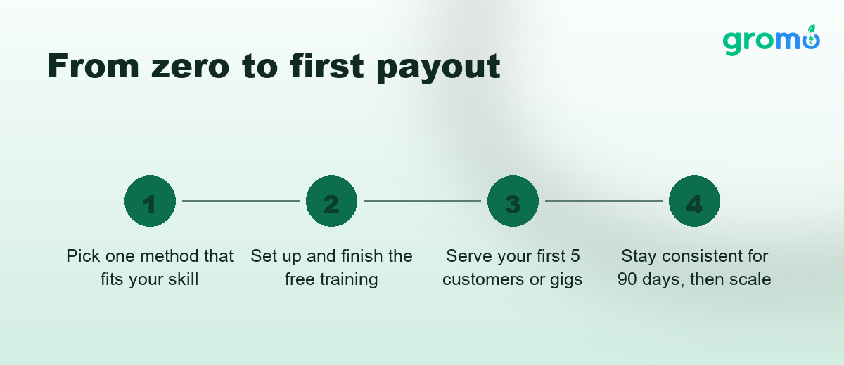 Four steps from zero to your first online payout