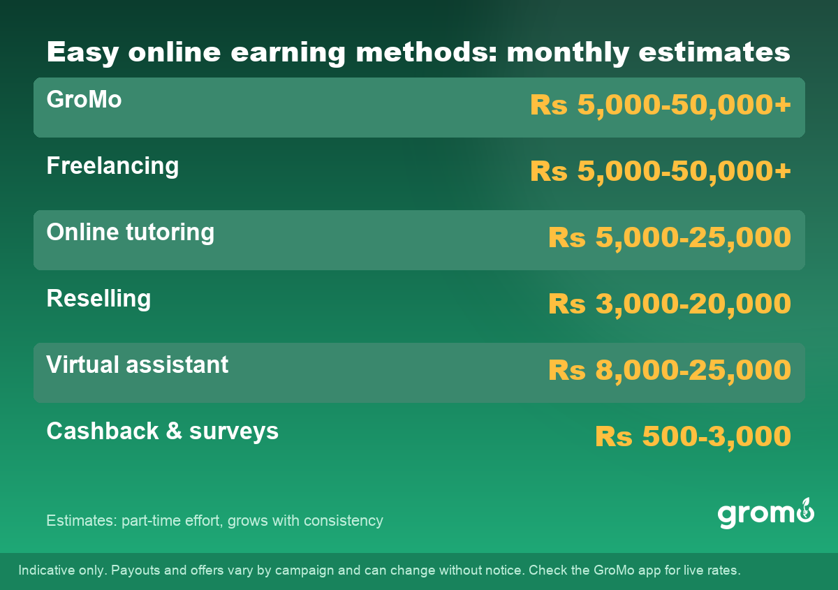 Table of estimated monthly earnings from easy online money making methods in India