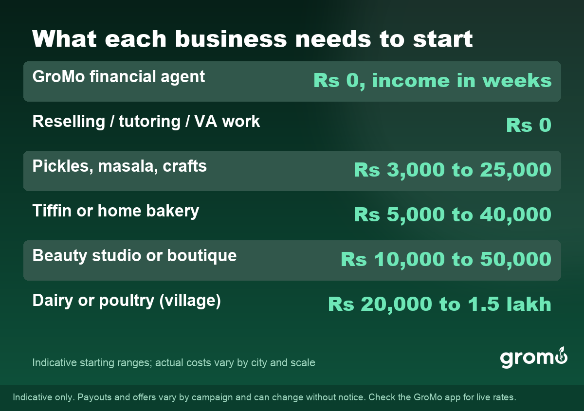 Table of starting investment for popular female business ideas in India