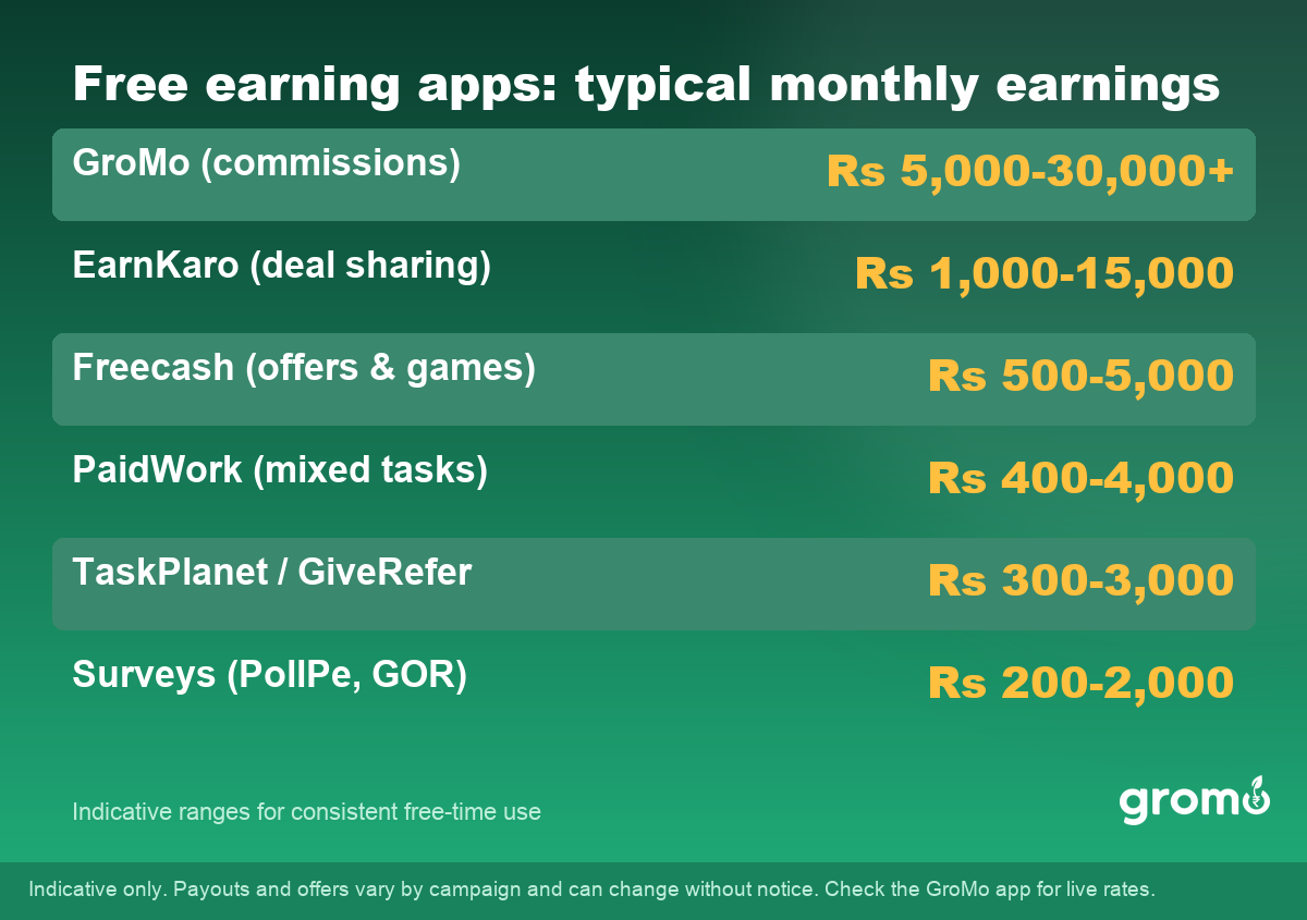 Table of typical monthly earnings from the best free earning apps in India