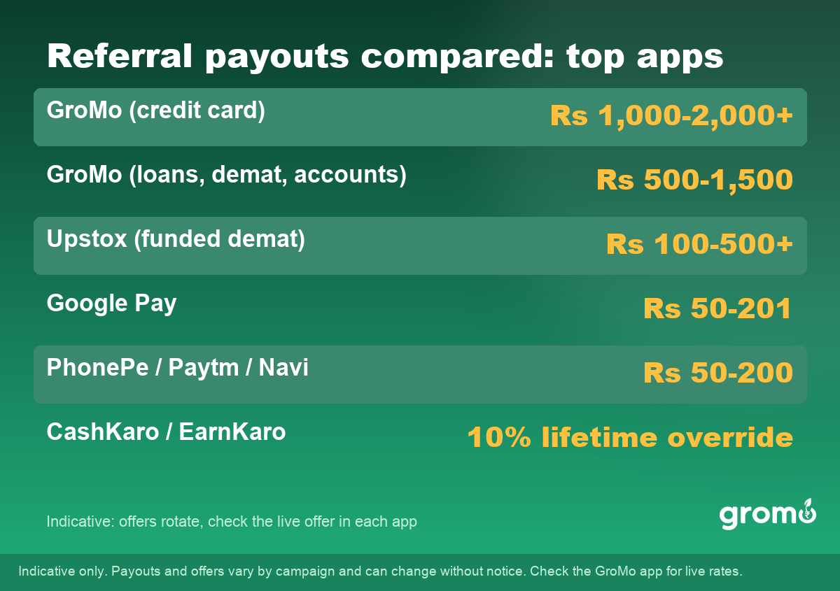 Table comparing high paying refer and earn apps in India by reward per referral